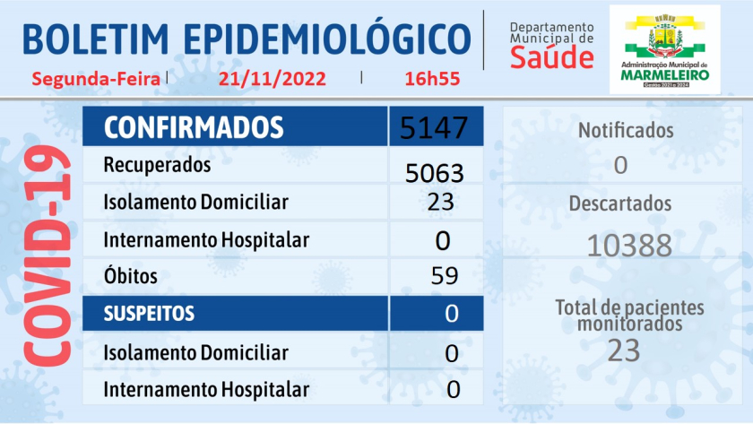 Boletim Epidemiológico do Coronavírus no município: Segunda-feira, 21 de novembro de 2022
