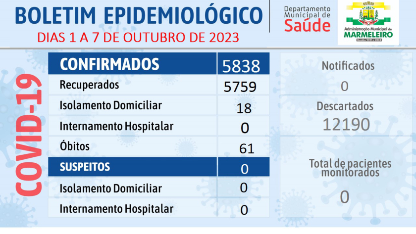 Boletim Epidemiológico do Coronavírus no município nos dias 1 a 7 de outubro de 2023