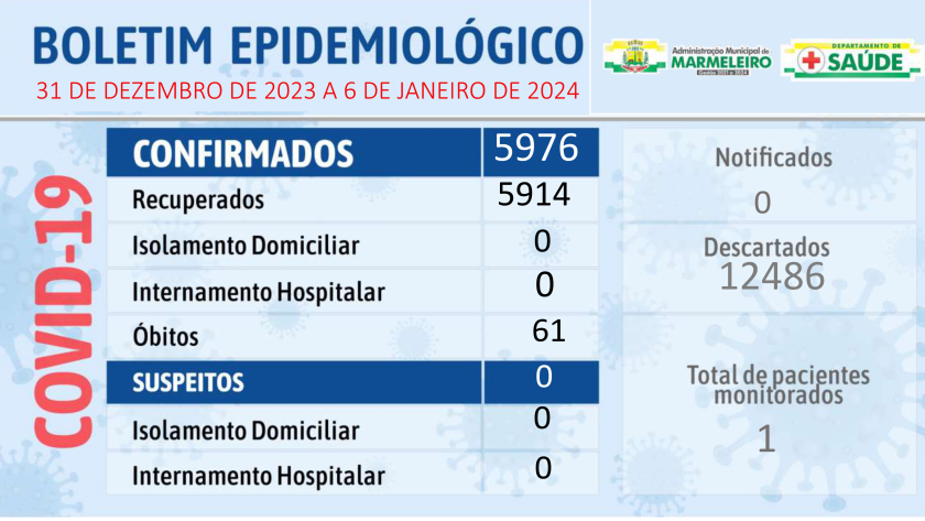 Boletim Epidemiológico do Coronavírus no município nos dias 31 de dezembro de 2023 a 6 de janeiro de 2024