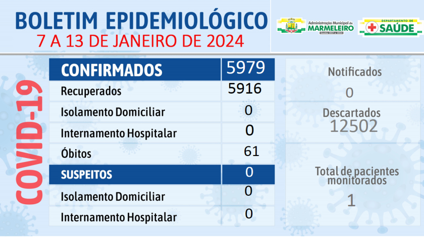 Boletim Epidemiológico do Coronavírus no município nos dias 7 a 13 de janeiro de 2024