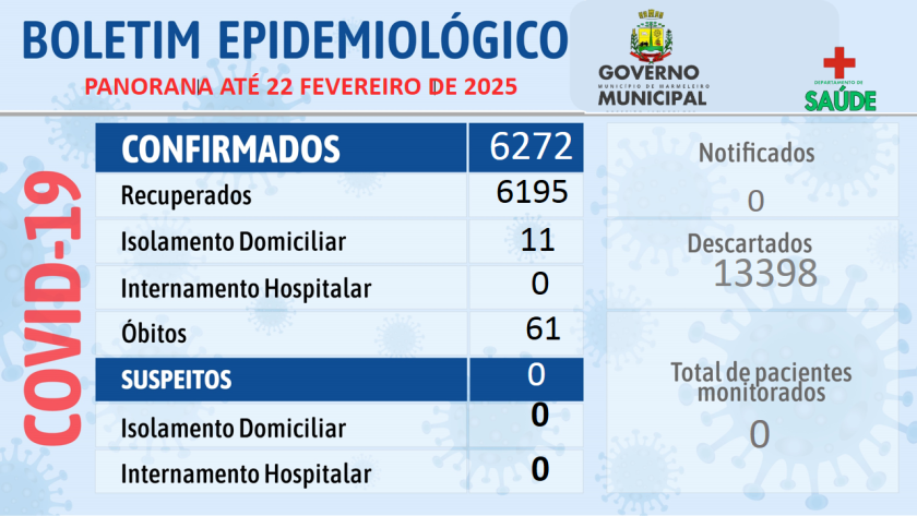 Departamento de Saúde divulga boletim da COVID 19 