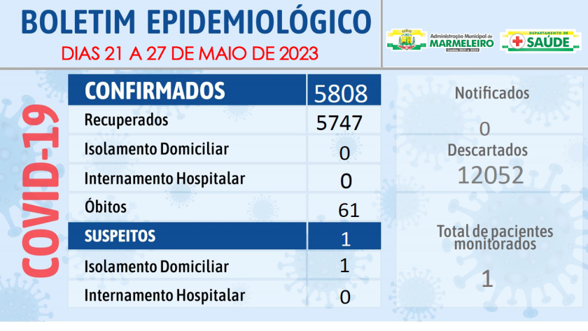 Boletim Epidemiológico do Coronavírus no município nos dias 21 a 27 de maio de 2023
