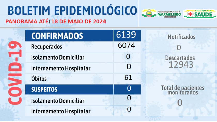 Boletim Epidemiológico do Coronavírus no município nos dias 12 a 18 de maio de 2024