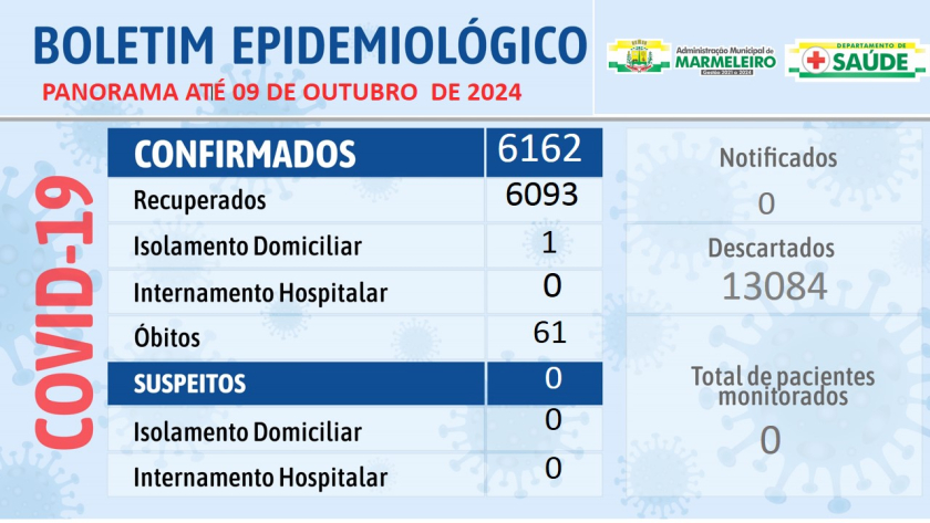 Boletim Epidemiológico do Coronavírus no município até dia 9 de outubro de 2024