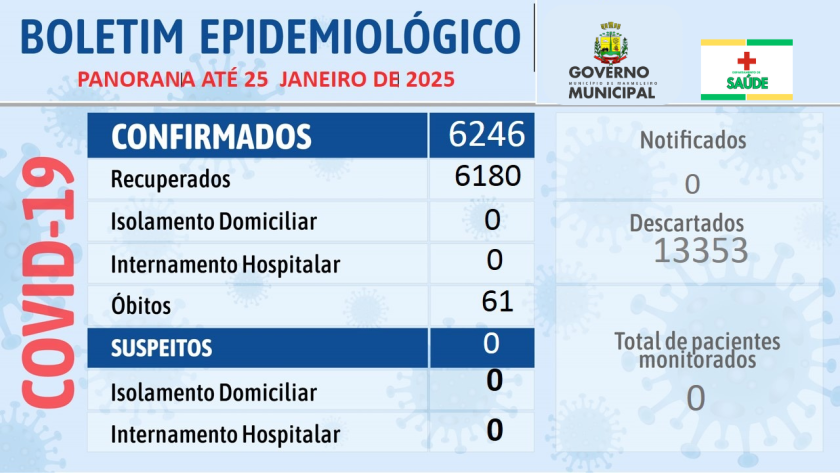 Departamento de Saúde divulga Boletim do Coronavirus 