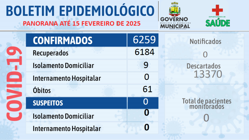 Departamento de Saúde Divulga boletim da COVID 19 